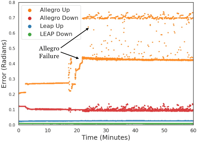 Repeatability Test Graph